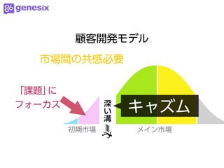 顧客開発モデル
  市場間の共感必要

「課題」に
フォーカス        キャズム
 