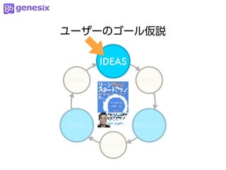 ユーザーのゴール仮説

        IDEAS
LEARN              BUILD




DATA              PRODUCT


        MEASURE
 