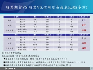 股票期貨VS.股票VS.信用交易成本比較(多方)

         台積電           價格      手續費支出   利息支出   交易稅   交易成本合計
               買進1口     78      100      0     6
   期貨                                                212
               賣出1口    78.5     100      0     6
               買進2張     78      222      0     0
   股票                                                917
               賣出2張    78.5     224      0    471
              融資買進2張    78      222     212    0
  信用交易                                               1129
              融資賣出2張   78.5     224      0    471
         鴻海            價格      手續費支出   利息支出   交易稅   交易成本合計
               買進1口    101      100      0     8
   期貨                                                216
               賣出1口    101.5    100      0     8
               買進2張    101      288      0     0
   股票                                                1186
               賣出2張    101.5    289      0    609
              融資買進2張   101      288     274    0
  信用交易                                               1460
              融資賣出2張   101.5    289      0    609

註:假設持有部位14天
交易成本比較：期貨VS.股票VS.信用交易
 交易成本：以台積電為例，期貨：股票：信用交易成本比=1 ： 4 ：5
股價愈高者，交易成本差異愈大，以鴻海為例，期貨：股票：信用交易成本比=1 ： 5：6
稅賦差異：證券交易稅為期貨交易稅(買賣雙邊合計為千分之0.08)之37.5倍
                                                             12
 