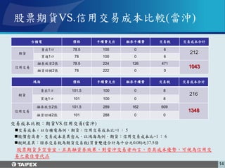 股票期貨VS.信用交易成本比較(當沖)
        台積電         價格      手續費支出   融券手續費   交易稅   交易成本合計

             賣出1口   78.5     100      0      6
  期貨                                                212
             買進1口    78      100      0      6
         融券放空2張     78.5     224     126    471
 信用交易                                              1043
         融資回補2張      78      222      0      0

        鴻海          價格      手續費支出   融券手續費   交易稅   交易成本合計

             賣出1口   101.5    100      0      8
 期貨                                                216
             買進1口   101      100      0      8

         融券放空2張     101.5    289     162    609
信用交易                                               1348
         融資回補2張     101      288      0      0

交易成本比較：期貨VS.信用交易(當沖)
交易成本：以台積電為例，期貨：信用交易成本比=1 ： 5
股價愈高者，交易成本差異愈大，以鴻海為例，期貨：信用交易成本比=1 ： 6
稅賦差異：證券交易稅為期貨交易稅(買賣雙邊合計為千分之0.08)之37.5倍
股票期貨多空皆宜，且具融資券效果，對當沖交易者而言，亦具成本優勢，可視為信用交
易之最佳替代品
                                                           14
 