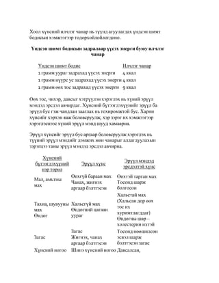 Хоол хүнсний илчлэг чанар нь түүнд агуулагдах үндсэн шимт
бодисын хэмжээгээр тодорхойлойлогдоно.

Үндсэн шимт бодисын задралаар үүсэх энерги буюу илчлэг
                       чанар

   Үндсэн шимт бодис                      Илчлэг чанар
   1 грамм уураг задрахад үүсэх энерги 4 ккал
   1 грамм нүүрс ус задрахад үүсэх энерги 4 ккал
   1 грамм өөх тос задрахад үүсэх энерги 9 ккал

Өөх тос, чихэр, давсыг хэтрүүлэн хэрэглэх нь хүний эрүүл
мэндэд эрсдэл авчирдаг. Хүнсний бүтээгдэхүүнийг эрүүл ба
эрүүл бус гэж чандлан зааглах нь тохиромжтой бус. Харин
хүнсийг хэрхэн яаж боловсруулж, хэр зэрэг их хэмжээгээр
хэрэглэснээс хүний эрүүл мэнд шууд хамаарна.

Эрүүл хүнсийг эрүүл бус аргаар боловсруулж хэрэглэх нь
түүний эрүүл мэндийг дэмжих мөн чанарыг алдагдуулахын
зэрэгцээ таны эрүүл мэндэд эрсдэл авчирна.

     Хүнсний
                                          Эрүүл мэндэд
  бүтээгдэхүүний       Эрүүл хүнс
                                         эрсдэлтэй хүнс
     нэр төрөл
                   Өөхгүй бараан мах
                                   Өөхтэй тарган мах
  Мал, амьтны
                   Чанах, жигнэх   Тосонд шарж
  мах
                   аргаар бэлтгэсэнболгосон
                                   Хальстай мах
                                   (Хальсан дор өөх
  Тахиа, шувууны Хальсгүй мах
                                   тос их
  мах            Өндөгний цагаан
                                   хуримтлагддаг)
  Өндөг          уураг
                                   Өндөгны шар –
                                   холестерин ихтэй
                 Загас             Тосонд нөөшилсөн
  Загас          Жигнэх, чанах     эсвэл шарж
                 аргаар бэлтгэсэн  бэлтгэсэн загас
  Хүнсний ногоо Шинэ хүнсний ногоо Давсалсан,
 