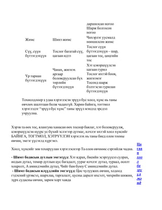 даршилсан ногоо
                                            Шарж болгосон
                                            ногоо
                                            Чихэрлэг уусмалд
        Жимс            Шинэ жимс
                                            нөөшилсөн жимс
                                            Тослог сүүн
        Сүү, сүүн       Тослог багатай сүү, бүтээгдэхүүн – шар,
        бүтээгдэхүүн    цагаан идээ         цагаан тос, цөцгийн
                                            тос
                                            Хэт цэвэршүүлсэн
                        Чанах, жигнэх       цагаан гурил
                        аргаар              Тослог ихтэй боов,
        Үр тариан
                        боловсруулсан бүх жигнэмэг
        бүтээгдэхүүн
                        төрлийн             Тосонд шарж
                        бүтээгдэхүүн        бэлтгэсэн гурилан
                                            бүтээгдэхүүн

      Тохиолдлоор 1 удаа хэрэглэсэн эрүүл бус хоол, хүнс нь таны
      өвчлөх шалтгаан болж чадахгүй. Харин байнга, тогтмол
      хэрэглэдэг “эрүүл бус хүнс” таны эрүүл мэндэд эрсдэл
      учруулна.


Хэрэв та өөх тос, ялангуяа ханасан өөх тосоор баялаг, хэт боловсруулж,
цэвэршүүлсэн нүүрс ус бүхий эслэгээр дутмаг, илчлэг ихтэй хоол хүнсийг
БАЙНГА, ТОГТМОЛ, ХЭТРҮҮЛЭН хэрэглэх нь таны биед олон тооны
өвчин, эмгэг үүсэхэд хүргэнэ.
                                                                          Ца
Хоол, хүнсийг зөв тохируулан хэрэглэснээр Та олон өвчнөөс сэргийлж чадна. гаа
                                                                          н
- Шимт бодисын дутлын эмгэгүүд: Хэт ядрах, биеийн эсэргүүцэл сулрах,      хоо
иодын дутал, төмөр дутлын цус багадалт, уураг илчлэг дутал, тураал, өсөлт л
хоцролт, А аминдэмийн дутал, Чийг бам буюу С аминдэмийн дутал.            ба
 - Шимт бодисын илүүдлийн эмгэгүүд: Цөс чулуужих өвчин, ходоод            эрү
гэдэсний үрэвсэл, шархлаа, таргалалт, цусны даралт ихсэлт, чихрийн шижин, үл
зүрх судасны өвчин, зарим хорт хавда                                      мэ
                                                                          нд
 
