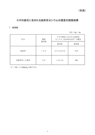 （別添）


    スギの雄花に含まれる放射性セシウムの濃度の調査結果

１ 総括表

                                             単位：Bq ／ kg

                                    スギの雄花に含まれる放射性
        区分                調査       セシウム（Cs134+Cs137）の濃度
                         箇所数
                                    最高値          最低値


        福島県              １３２       ２５３,０００        ＮＤ




    青森県等１５都県             ５０         １,６４０         ND


注：
 「ND」は 100Bq/kg 未満である。




                               1
 