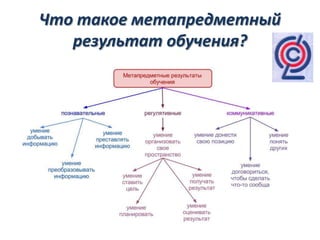 Что такое метапредметный
   результат обучения?
 