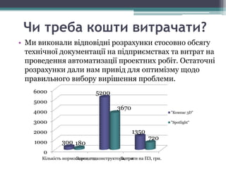 Чи треба кошти витрачати?
• Ми виконали відповідні розрахунки стосовно обсягу
  технічної документації на підприємствах та витрат на
  проведення автоматизації проектних робіт. Остаточні
  розрахунки дали нам привід для оптимізму щодо
  правильного вибору вирішення проблеми.
    6000                      5200
    5000
                                       3670
    4000                                                       "Компас 3D"

    3000                                                       "Spotlight"

    2000                                      1350
                                                      720
    1000      300 180
      0
      Кількість нормогодин, год.
                     Зарплата конструктора, грн. на ПЗ, грн.
                                        Витрати
 