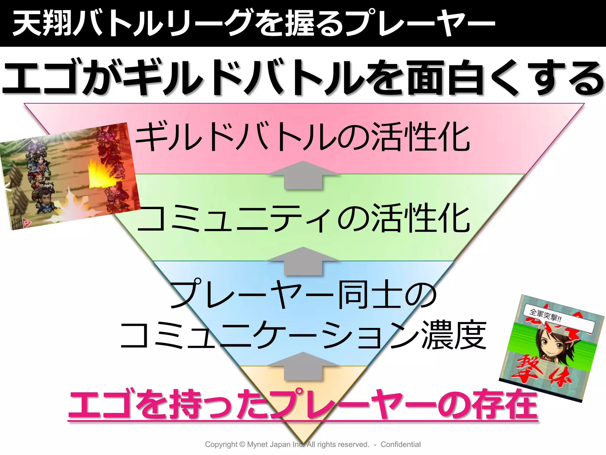 天翔バトルリーグを握るプレーヤー
エゴがギルドバトルを面白くする
    ギルドバトルの活性化

    コミュニティの活性化

    プレーヤー同士の
   コミュニケーション濃度

 エゴを持ったプレーヤーの存在
      Copyright © Mynet Japan Inc. All rights reserved. - Confidential
 