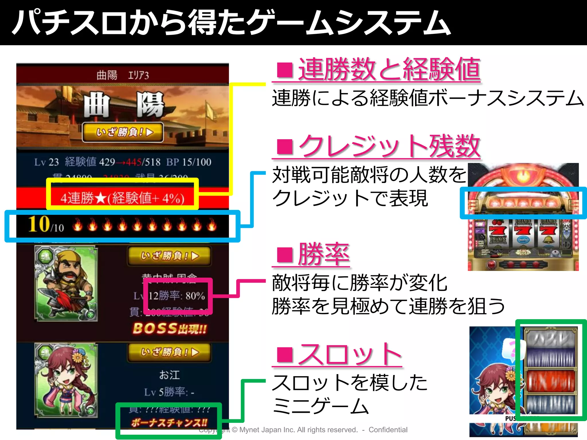 パチスロから得たゲームシステム
                            ■連勝数と経験値
                            連勝による経験値ボーナスシステム

                            ■クレジット残数
                            対戦可能敵将の人数を
                            クレジットで表現

                            ■勝率
                            敵将毎に勝率が変化
                            勝率を見極めて連勝を狙う

                            ■スロット
                            スロットを模した
                            ミニゲーム
      Copyright © Mynet Japan Inc. All rights reserved. - Confidential
 
