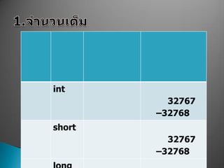 int
          32767
        –32768
short
          32767
        –32768
 