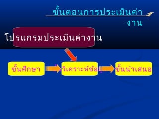 ขั้น ตอนการประเมิน ค่า
                                งาน
โปรแกรมประเมิน ค่า งาน
โปรแกรมประเมิน ค่า งาน


 ขั้น ศึก ษา   ขั้น วิเ คราะห์ข ้อ มูล   ขั้น นำา เสนอ
 
