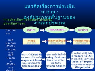 แนวคิด เรื่อ งการประเมิน
                       ค่า งาน :
              องค์ป ระกอบพื้น ฐานของ
การประเมิน ค่า งานของโปรแกรม
ประเมิน ค่า งาน    งานทุก ประเภท
 กระบวน                 INPUT               THROUGHPUT                   OUTPUT
 งาน

    องค์                ความรู้          ทัก ษะการแก้ไ ขปัญ หา      ความรับ ผิด ชอบ
 ประกอบ                 KNOW - HOW             PROBLEMSOLVING          ACCOUNTABILITY

 ที่ใ ช้ใ น
 กระบวน
    งาน                                                         อิส รภาพในการปฏิบ ัต ิห น้า
    องค์        องค์ค วามรู้ (Know How)    ขอบเขตการตัด สิน ใจในงาน
                                                                     (Freedom to Act)
  ประกอ       ขอบเขตการบริห ารจัด (Thinking Environment)
                                            การ
                                                                    ลัก ษณะของผลกระทบ
      บ        (Management Breadth) บ ความยากในการ
                                               ระดั
                                                                     (Type of Impact)
              ระดับ มนุษ ยสัม พัน ธ์ท ี่จ ำา เป็น    ตัด สิน ใจ
 ที่ใ ช้ใ น                                                        ขอบเขตของผลกระทบ
               (Human Relations Skill)        (Thinking Challenge)
    การ                                                                  (Magnitude)
 