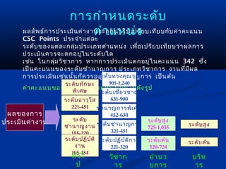 การกำา หนดระดับ
       ผลลัพ ธ์ก ารประเมิน ค่า งานจะถูแหน่งย บเทีย บกับ ค่า คะแนน
                                 ตำา ก นำา ไปเปรี
       CSC Points ประจำา แต่ล ะ
       ระดับ ของแต่ล ะกลุ่ม ประเภทตำา แหน่ง เพื่อ เปรีย บเทีย บว่า ผลการ
       ประเมิน ควรจะตกอยูใ นระดับ ใด
                             ่
       เช่น ในกลุม วิช าการ หากการประเมิน ตกอยู่ใ นคะแนน 342 ซ้ึ่ง
                 ่
       เป็น คะแนนของระดับ ชำา นาญการ ประเภทวิช าการ งานที่ม ีผ ล
       การประเมิน เช่น นั้น ก็ค วรอยูร ะดับ ชำา นาญการ เป็น ต้น
                                     ่
                                   ระดับ ทรงคุณ วุฒ ิ
                  ระดับ ทัก ษะ        901-1,240
      ค่า คะแนนของแต่ล ะกลุ่ม ตำา แหน่ง เป็น ไปดัง รูป
                      พิเ ศษ      ระดับ เชี่ย วชาญ
                  ระดับ อาวุโ ส        631-900
                     221-451 ชำา นาญการพิเ ศษ
 ผลของการ                              452-630
ประเมิน ค่า งาน       ระดับ                           ระดับ สูง
                  ชำา นาญงาน     ระดับ ชำา นาญการ                 ระดับ สูง
                                                      725-1,035
                     155-220           321-451
                  ระดับ ปฏิบ ัต ิ ระดับ ปฏิบ ัต ิก าร ระดับ ต้น
                                                                  ระดับ ต้น
                       งาน             221-320         520-724
                     105-154
                          ทั่ว ไ        วิช าก         อำา นว      บริห
                           ป              าร           ยการ         าร
 