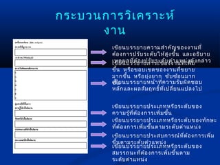 กระบวนการวิเ คราะห์
      งาน
         เขีย นบรรยายความสำา คัญ ของงานที่
         ต้อ งการปรับ ระดับ ให้ส ูง ขึ้น และอธิบ าย
         เหตุนบรรยายภาระของงานที่เ พิดัง กล่า ว
         เขีย ผ ลทีต ้อ งปรับ ระดับ ตำา แหน่ง ่ม
                   ่
         ขึ้น หรือ ขอบเขตของงานที่ข ยาย
         มากขึ้น หรือ ยุ่ง ยาก ซ้ับ ซ้้อ นมาก
         เขีย นบรรยายหน้า ทีค วามรับ ผิด ชอบ
         ขึ้น                 ่
         หลัก และผลสัม ฤทธิ์ท ี่เ ปลี่ย นแปลงไป


         เขีย นบรรยายประเภทหรือ ระดับ ของ
         ความรู้ท ี่ต ้อ งการเพิ่ม ขึ้น
         เขีย นบรรยายประเภทหรือ ระดับ ของทัก ษะ
         ที่ต ้อ งการเพิ่ม ขึ้น ตามระดับ ตำา แหน่ง
         เขีย นบรรยายประสบการณ์ท ี่ต ้อ งการเพิ่ม
         ขึ้น ตามระดับ ตำา แหน่ง
         เขีย นบรรยายประเภทหรือ ระดับ ของ
         สมรรถนะที่ต ้อ งการเพิ่ม ขึ้น ตาม
         ระดับ ตำา แหน่ง
 