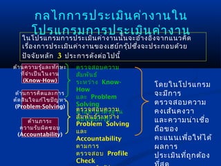 กลไกการประเมิน ค่า งานใน
     โปรแกรมการประเมิน ค่า งาน
   ในโปรแกรมการประเมิน ค่า งานนัน จะอ้า งอิง จากแนวคิด
                                ้
   เรื่อ งการประเมิน ค่า งานของเฮย์ก รุ๊ป ซ้ึ่ง จะประกอบด้ว ย
   ปัจ จัย หลัก 3 ประการดัง ต่อ ไปนี้
ด้า นความรู้แ ละทัก ษะ   ตรวจสอบความ
    ที่จ ำา เป็น ในงาน   สัม พัน ธ์
     (Know-How)          ระหว่า ง Know-          โดยในโปรแกรม
                         How
 ด้า นการคิด และการ
                         และ Problem
                                                 จะมีก าร
ตัด สิน ใจแก้ไ ขปัญ หา
                         Solving                 ตรวจสอบความ
(Problem-Solving)
                         ตรวจสอบความ
                         ตามค่า มาตรฐาน          คงเส้น คงวา
                         สัม พัน ธ์ร ะหว่า ง
                         ของเฮย์ก รุ๊ป
    ด้า นภาระ
                         Problem Solving
                                                 และความน่า เชื่อ
  ความรับ ผิด ชอบ
                         และ                     ถือ ของ
 (Accountability)
                         Accountability          คะแนนเพื่อ ให้ไ ด้
                         ตามการ                  ผลการ
                         ตรวจสอบ Profile         ประเมิน ที่ถ ูก ต้อ ง
                         Check
 