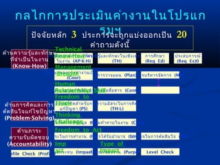 กลไกการประเมิน ค่า งานในโปรแก
                          รมฯ
       ปัจ จัย หลัก 3 ประการจะถูก แบ่ง ออกเป็น 20
                          Technical
                                          คำา ถามดัง นี้
ด้า นความรู้แ ละทัก ษะ
                          Know-How ี่จ ำา เป็น
                      การประยุก ต์ค วามรู้ทความรู้แ ละทัก ษะในเชิง เทคนิคการศึก ษา   ประสบการณ์
    ที่จ ำา เป็น ในงาน     ในงาน (AP-K-H)               (TH)             (Req Ed)     (Req Ex)0
     (Know-How)           Management
                     ลัก ษณะของการทำา งานเป็น ทีม
                           Breadth             การวางแผน (Plan)การบริห ารจัด การ     (MB)
                               (Coor)
                       Human
                  ระดับRelationship Skillอ สื่อ สาร (Contact)
                       ของมนุษ ย์ส ัม พัน ธ์ (IU) ต่
                                          การติด
                       Freedom to
 ด้า นการคิด และการ Think ด สำา หรับ การความอิส ระในการคิด
                    กรอบแนวคิ
                         แก้ป ัญ หา (PS)             (TH-L)
ตัด สิน ใจแก้ไ ขปัญ หา
                       Thinking
(Problem-Solving)
                       Challenge (IA)
                    การวิเ คราะห์ข ้อ มูล ความท้า ทายในงาน (Chal)

     ด้า นภาระ        Freedom to Act
   ความรับ ผิด ชอบอิส ระในการทำา งาน (FA) ร ับ อำา นาจ (Emp)
                                       การได้            อำา นาจในการตัด สิน ใจ       (DM)
  (Accountability) Imp                    Type of
                      act            ลัก Impact
                     ผลกระทบ (Impact) ษณะของงาน (Purpose) Level Check
 Profile Check (Profile)
 