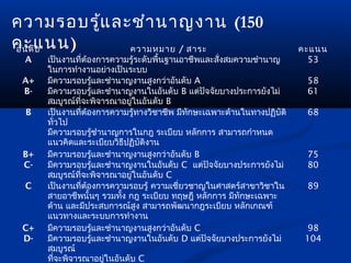 ความรอบรู้แ ละชำา นาญงาน (150
คะแนน)
อัน ดับ       ความหมาย / สาระ                                          คะแนน
 A    เป็นงานที่ต้องการความรู้ระดับพื้นฐานอาชีพและสั่งสมความชำานาญ       53
      ในการทำางานอย่างเป็นระบบ
 A+   มีความรอบรูและชำานาญงานสูงกว่าอันดับ A
                   ้                                                    58
 B-   มีความรอบรูและชำานาญงานในอันดับ B แต่ปัจจัยบางประการยังไม่
                     ้                                                  61
      สมบูรณ์ที่จะพิจารณาอยูในอันดับ B
                                   ่
 B    เป็นงานที่ต้องการความรู้ทางวิชาชีพ มีทกษะเฉพาะด้านในทางปฏิบัติ
                                            ั                           68
      ทัวไป
        ่
      มีความรอบรูชำานาญการในกฎ ระเบียบ หลักการ สามารถกำาหนด
                       ้
      แนวคิดและระเบียบวิธีปฏิบัติงาน
 B+   มีความรอบรูและชำานาญงานสูงกว่าอันดับ B
                         ้                                              75
 C-   มีความรอบรูและชำานาญงานในอันดับ C แต่ปัจจัยบางประการยังไม่
                           ้                                            80
      สมบูรณ์ที่จะพิจารณาอยูในอันดับ C
                                     ่
 C    เป็นงานที่ต้องการความรอบรู้ ความเชี่ยวชาญในศาสตร์สาขาวิชาใน       89
      สายอาชีพนั้นๆ รวมทัง กฎ ระเบียบ ทฤษฎี หลักการ มีทกษะเฉพาะ
                                 ้                       ั
      ด้าน และมีประสบการณ์สูง สามารถพัฒนากฎระเบียบ หลักเกณฑ์
      แนวทางและระบบการทำางาน
 C+   มีความรอบรูและชำานาญงานสูงกว่าอันดับ C
                             ้                                           98
 D-   มีความรอบรูและชำานาญงานในอันดับ D แต่ปัจจัยบางประการยังไม่
                               ้                                        104
      สมบูรณ์
      ทีจะพิจารณาอยู่ในอันดับ C
          ่
 