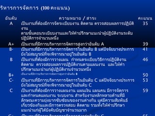 ริห ารการจัด การ (100 คะแนน)
  อัน ดับ                                  ความหมาย / สาระ            คะแนน
     A    เป็นงานที่ต้องมีการจัดระเบียบงาน ติดตาม ตรวจสอบผลการปฏิบัติ   35
          งาน
          ตามขันตอนระเบียบงานและให้คำาปรึกษาแนะนำาผู้ปฏิบัติงานระดับ
                  ้
          ปฏิบัติการจำานวนหนึ่ง
    A+    เป็นงานที่มีการบริหารการจัดการสูงกว่าอันดับ A                 39
    B-    เป็นงานที่มีการบริหารการจัดการในอันดับ B แต่ปัจจัยบางประการ   41
          ยังไม่สมบูรณ์ที่จะพิจารณาอยู่ในอันดับ B
     B    เป็นงานที่ต้องมีการวางแผน กำาหนดระเบียบวิธีการปฏิบัติงาน      46
          ติดตาม ตรวจสอบผลการปฏิบัติงานตามแผนงาน และให้คำา
          ปรึกษาแนะนำาแก่ผู้ปฏิบัติงานจำานวนหนึ่ง
          เป็น งานทีม ีก ารบริห ารการจัด การสูง กว่า อัน ดับ B
                    ่
    B+                                                                  50
    C-    เป็นงานที่มีการบริหารการจัดการในอันดับ C แต่ปัจจัยบางประการ   53
          ยังไม่สมบูรณ์ที่จะพิจารณาอยู่ในอันดับ C
     C    เป็นงานที่ต้องมีการวางแผนงาน แผนเงิน แผนคน มีการจัดการ        59
          และกำาหนดแผนงาน ระบบงาน สำาหรับงานหลักหลายด้านที่มี
          ลักษณะความยุงยากซ้ับซ้้อนของงานต่างกัน แต่มีความสัมพันธ์
                                  ่
          เกียวข้องกันและมีการตรวจสอบ ติดตาม รวมทั้งให้คำาปรึกษา
              ่
          แนะนำาแก่ผู้ใต้บังคับบัญชาจำานวนมาก
 