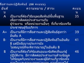 สื่อ สารและปฏิส ัม พัน ธ์ (100 คะแนน)
 อัน ดั                  ความหมาย / สาระ             คะแน
   บ                                                  น
   A เป็นงานทีต้องใช้มนุษยสัมพันธ์ขั้นพืนฐาน
                  ่                           ้       35
        เพื่อการติดต่อประสานงานกับ
        ผู้ร่วมงาน หรือหน่วยงานอื่นๆ ทีเกียวข้องหรือ
                                          ่ ่
        ประชาชนผู้รับบริการ
  A+ เป็นงานทีมการสือสารและปฏิสมพันธ์สูงกว่า
                    ่ ี     ่         ั               39
        อันดับ A
  B- เป็นงานทีมการสือสารและปฏิสมพันธ์ในอันดับ
                     ่ ี      ่         ั             41
        B แต่ปัจจัยบางประการยัง
        ไม่สมบูรณ์ที่จะพิจารณาอยูในอันดับ B
                                  ่
   B เป็นงานทีต้องให้ข้อเสนอแนะข้อคิดเห็นแก่ผู้
                      ่                               46
        ปฏิบัติงาน มีการติดต่อประสานงานด้านข้อมูล
        ให้ข้อมูลกับหน่วยงานและผู้มส่วนเกี่ยวข้องทัง
                                    ี              ้
 
