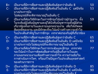 B+   เป็นงานที่มการสื่อสารและปฏิสัมพันธ์สูงกว่าอันดับ B
                  ี                                                 50
C-   เป็นงานที่มการสื่อสารและปฏิสัมพันธ์ในอันดับ C แต่ปจจัย
                    ี                                           ั   53
     บางประการยัง
     ไม่สมบูรณ์ที่จะพิจารณาอยู่ในอันดับ C
C    เป็นงานที่ต้องใช้ทักษะในการชักจูงโน้มน้าวผูร่วมงาน ทั้ง
                                                 ้                  59
     ในระดับผูบงคับบัญชาและผูใต้บงคับบัญชารวมทั้งผู้มส่วน
               ้ ั              ้   ั                     ี
     เกี่ยวข้องทั้งภายในและภายนอกหน่วยงาน เพือให้เกิดผล
                                                   ่
     สัมฤทธิ์ของงาน และมีทักษะที่จะโน้มน้าวสร้างความเข้าใจ
     ในประเด็นสำาคัญในการชักจูง เจรจาต่อรองกับผูทเกี่ยวข้อง
                                                     ้ ี่
C+   เป็นงานที่มการสื่อสารและปฏิสัมพันธ์สูงกว่าอันดับ C
                      ี                                             65
D-   เป็นงานที่มการสื่อสารและปฏิสัมพันธ์ในอันดับ D แต่ปจจัย
                        ี                                     ั     69
     บางประการยังไม่สมบูรณ์ที่จะพิจารณาอยู่ในอันดับ D
D    เป็นงานที่ต้องใช้ทักษะในการกระตุ้นและชักจูง เจรจาต่อ           77
     รองโน้มน้าวในการติดต่อสื่อสารกับผูอื่นทั้งภายในและ
                                        ้
     ภายนอกหน่วยงานเพื่อสร้างความเข้าใจ ความร่วมมือใน
     การดำาเนินการใดๆ หรือแก้ไขปัญหาในประเด็นยุทธศาสตร์
     ของส่วนราชการ
D+   เป็นงานที่มการสื่อสารและปฏิสัมพันธ์สูงกว่าอันดับ D
                          ี                                         85
E-   เป็นงานที่มการสื่อสารและปฏิสัมพันธ์ในอันดับ E แต่ปจจัย
                            ี                               ั       90
 