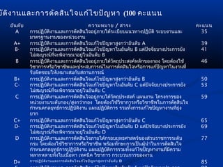 บัต ิง านและการตัด สิน ใจแก้ไ ขปัญ หา (100 คะแนน
   อัน ดับ                                               ความหมาย / สาระ             คะแนน
      A      การปฏิบัตงานและการตัดสินใจอยู่ภายใต้ระเบียบแนวทางปฏิบัติ ระบบงานและ
                      ิ                                                                35
             มาตรฐานงานของหน่วยงาน
    A+       การปฏิบัตงานและการตัดสินใจแก้ไขปัญหาสูงกว่าอันดับ A
                        ิ                                                             39
    B-       การปฏิบัตงานและการตัดสินใจแก้ไขปัญหาในอันดับ B แต่ปัจจัยบางประการยัง
                          ิ                                                           41
             ไม่สมบูรณ์ทจะพิจารณาอยู่ในอันดับ B
                                          ี่
     B       การปฏิบัตงานและการตัดสินใจอยู่ภายใต้วตถุประสงค์หลักของกอง โดยต้องใช้
                            ิ                                       ั                 46
             วิชาการหรือวิชาชีพและประสบการณ์ในการตัดสินใจหรือการแก้ปัญหาในงานที่
             รับผิดชอบให้เหมาะสมกับสถานการณ์
     B+      การปฏิบัตงานและการตัดสินใจแก้ไขปัญหาสูงกว่าอันดับ B
                              ิ                                                       50
     C-      การปฏิบัตงานและการตัดสินใจแก้ไขปัญหาในอันดับ C แต่ปัจจัยบางประการยัง
                                ิ                                                     53
             ไม่สมบูรณ์ทจะพิจารณาอยู่ในอันดับ C
                                             ี่
     C       การปฏิบัตงานและการตัดสินใจอยู่ภายใต้วตถุประสงค์ แผนงาน โครงการของ
                                  ิ                                   ั               59
             หน่วยงานระดับกอง/สูงกว่ากอง โดยต้องใช้วิชาการหรือวิชาชีพในการตัดสินใจ
             กำาหนดกลยุทธ์การปฏิบัตงาน แผนปฏิบัตการ รวมทังการแก้ไขปัญหางานทียุ่ง
                                                     ิ          ิ         ้     ่
             ยาก
    C+       การปฏิบัตงานและการตัดสินใจแก้ไขปัญหาสูงกว่าอันดับ C
                                    ิ                                                 65
    D-       การปฏิบัตงานและการตัดสินใจแก้ไขปัญหาในอันดับ D แต่ปัจจัยบางประการยัง
                                      ิ                                               69
             ไม่สมบูรณ์ทจะพิจารณาอยู่ในอันดับ D ี่
     D       การปฏิบัตงานและการตัดสินใจภายใต้กรอบยุทธศาสตร์ของส่วนราชการระดับ
                                        ิ                                             77
             กรม โดยต้องใช้วิชาการหรือวิชาชีพ พร้อมทักษะการเป็นผู้นำาในการตัดสินใจ
             กำาหนดกลยุทธ์การปฏิบัตงาน แผนปฏิบัตการรวมทังแก้ไขปัญหางานที่มความ
                                                       ิ          ิ     ้    ี
             หลากหลายทังในเนื้อหา เทคนิค วิชาการ กระบวนการของงาน
                                                   ้
    D+       การปฏิบ ัต ิง านและการตัด สิน ใจแ ก้ไ ขปัญ หาสูง กว่า อัน ดับ D          85
 