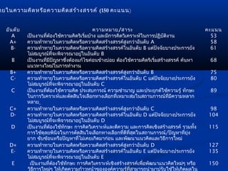 ายในความคิด หรือ ความคิด สร้า งสรรค์ (150 คะแนน)


  อัน ดับ                                        ความหมาย/สาระ                                  คะแนน
     A      เป็นงานทีตองใช้ความคิดริเริ่มบ้าง และมีการคิดวิเคราะห์ในการปฏิบัตงาน
                      ่ ้                                                      ิ                  53
    A+      ความท้าทายในความคิดหรือความคิดสร้างสรรค์สงกว่าอันดับ A
                                                            ู                                     58
    B-      ความท้าทายในความคิดหรือความคิดสร้างสรรค์ในอันดับ B แต่ปัจจัยบางประการยัง              61
            ไม่สมบูรณ์ทจะพิจารณาอยู่ในอันดับ B
                             ี่
    B       เป็นงานทีมปัญหาซ้ึ่งต้องแก้ไขค่อนข้างบ่อย ต้องใช้ความคิดริเริ่มสร้างสรรค์ ค้นหา
                       ่ ี                                                                       68
            แนวทางใหม่ในการทำางาน
    B+      ความท้าทายในความคิดหรือความคิดสร้างสรรค์สงกว่าอันดับ B
                                                              ู                                  75
    C-      ความท้าทายในความคิดหรือความคิดสร้างสรรค์ในอันดับ C แต่ปัจจัยบางประการยัง             80
            ไม่สมบูรณ์ทจะพิจารณาอยู่ในอันดับ C
                                ี่
    C       เป็นงานทีตองใช้ความคิด ประสบการณ์ ความชำานาญ และประยุกต์ใช้ความรู้ ทักษะ
                        ่ ้                                                                      89
            ในการวิเคราะห์และตัดสินใจเลือกทางเลือกทีเหมาะสมในสถานการณ์ทมความหลาก
                                                         ่                       ี่ ี
            หลาย
    C+      ความท้าทายในความคิดหรือความคิดสร้างสรรค์สงกว่าอันดับ C
                                                                ู                                98
    D-      ความท้าทายในความคิดหรือความคิดสร้างสรรค์ในอันดับ D แต่ปัจจัยบางประการยัง             104
            ไม่สมบูรณ์ทจะพิจารณาอยู่ในอันดับ D
                                   ี่
    D       เป็นงานทีตองใช้ทกษะ การคิดวิเคราะห์และตีความ และการคิดเชิงสร้างสรรค์ รวมทัง
                         ่ ้               ั                                                ้    115
            การใช้ดุลยพินิจในการตัดสินใจเลือกทางเลือกทีดีทสดในสถานการณ์/ปัญหาทียุ่ง
                                                           ่ ี่ ุ                       ่
            ยาก ซ้ับซ้้อนหรือปัญหาทีไม่เคยเกิดมาก่อน และพัฒนาแนวคิดและวิธีการใหม่
                                               ่
    D+      ความท้าทายในความคิดหรือความคิดสร้างสรรค์สงกว่าอันดับ Dู                              127
    E-      ความท้าทายในความคิดหรือความคิดสร้างสรรค์ในอันดับ E แต่ปัจจัยบางประการยัง             135
            ไม่สมบูรณ์ทจะพิจารณาอยู่ในอันดับ E
                                      ี่
    E        เป็นงานที่ตองใช้ทกษะ การคิดวิเคราะห์เชิงสร้างสรรค์เพื่อพัฒนาแนวคิดใหม่ๆ หรือ
                                         ้   ั                                                   150
            วิธีการใหม่ๆ ให้เกิดความก้าวหน้าขององค์ความรู้ทสามารถนำามาปรับใช้ให้เกิดผลใน
                                                                    ี่
 