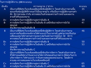 ในการปฏิบ ัต ิง าน (100 คะแนน)
 อัน ดับ                            ความหมาย / สาระ                               คะแนน
    A      เป็นงานทีมีอิสระในระดับผลสัมฤทธิ์เชิงปฏิบัติการ โดยดำาเนินการตามขั้น
                      ่                                                             35
           ตอนหรือข้อปฏิบัติที่กำาหนดไว้เป็นมาตรฐาน หรือเป็นการปฏิบัติงานตามคำา
           สั่ง มีการควบคุม กำากับ ตรวจสอบในส่วนของความก้าวหน้าและผลงาน
           ตามทีได้รับมอบหมาย
                  ่
   A+      ความอิสระในการปฏิบัติงานสูงกว่าอันดับ A                                 39
   B-      ความอิสระในการปฏิบัติงานในอันดับ B แต่ปัจจัยบางประการยังไม่             41
           สมบูรณ์
           ที่จะพิจารณาอยูในอันดับ B
                            ่
   B       เป็นงานทีมีอิสระในระดับผลสัมฤทธิ์เชิงปฏิบัติการ โดยดำาเนินการตาม
                        ่                                                          46
           แนวทางหรือหลักเกณฑ์ภายใต้คำาแนะนำาในบางกรณี แต่สามารถปรับปรุง
           เปลี่ยนแปลงได้บ้างตามความเหมาะสมในสถานการณ์นั้นๆ ได้ มีการ
           ตรวจสอบในส่วนของความก้าวหน้าและผลงานตามทีได้รับมอบหมาย
                                                             ่
   B+      ความอิสระในการปฏิบัติงานสูงกว่าอันดับ B                                 50
   C-      ความอิสระในการปฏิบัติงานในอันดับ C แต่ปัจจัยบางประการยังไม่             53
           สมบูรณ์
           ที่จะพิจารณาอยูในอันดับ C
                              ่
   C       เป็นงานทีมีอิสระในระดับผลสัมฤทธิ์เชิงบริหารจัดการ โดยดำาเนินการตาม
                          ่                                                        59
           ที่ได้กำาหนดทิศทางไว้เฉพาะภายใต้ภารกิจของส่วนราชการ มีอิสระในการ
           บริหารจัดการ ให้คำาแนะนำา กำากับตรวจสอบของหน่วยงาน โดยมีการ
           ควบคุม ตรวจสอบผลงานในระดับผลสัมฤทธิ์
   C+      ความอิสระในการปฏิบัติงานสูงกว่าอันดับ C                                 65
   D-      ความอิสระในการปฏิบัติงานในอันดับ D แต่ปัจจัยบางประการยังไม่             69
 