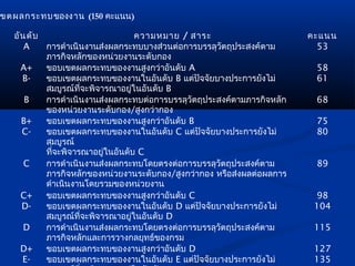 ขตผลกระทบ ของงาน (150 คะแนน)

  อัน ดับ                         ความหมาย / สาระ                       คะแนน
     A    การดำาเนินงานส่งผลกระทบบางส่วนต่อการบรรลุวัตถุประสงค์ตาม        53
          ภารกิจหลักของหน่วยงานระดับกอง
    A+    ขอบเขตผลกระทบของงานสูงกว่าอันดับ A                             58
    B-    ขอบเขตผลกระทบของงานในอันดับ B แต่ปัจจัยบางประการยังไม่         61
          สมบูรณ์ที่จะพิจารณาอยู่ในอันดับ B
     B    การดำาเนินงานส่งผลกระทบต่อการบรรลุวัตถุประสงค์ตามภารกิจหลัก    68
          ของหน่วยงานระดับกอง/สูงกว่ากอง
    B+    ขอบเขตผลกระทบของงานสูงกว่าอันดับ B                             75
    C-    ขอบเขตผลกระทบของงานในอันดับ C แต่ปัจจัยบางประการยังไม่         80
          สมบูรณ์
          ทีจะพิจารณาอยู่ในอันดับ C
            ่
     C    การดำาเนินงานส่งผลกระทบโดยตรงต่อการบรรลุวัตถุประสงค์ตาม        89
          ภารกิจหลักของหน่วยงานระดับกอง/สูงกว่ากอง หรือส่งผลต่อผลการ
          ดำาเนินงานโดยรวมของหน่วยงาน
    C+    ขอบเขตผลกระทบของงานสูงกว่าอันดับ C                              98
    D-    ขอบเขตผลกระทบของงานในอันดับ D แต่ปัจจัยบางประการยังไม่         104
          สมบูรณ์ที่จะพิจารณาอยู่ในอันดับ D
     D    การดำาเนินงานส่งผลกระทบโดยตรงต่อการบรรลุวัตถุประสงค์ตาม        115
          ภารกิจหลักและการวางกลยุทธ์ของกรม
    D+    ขอบเขตผลกระทบของงานสูงกว่าอันดับ D                             127
    E-    ขอบเขตผลกระทบของงานในอันดับ E แต่ปัจจัยบางประการยังไม่         135
 