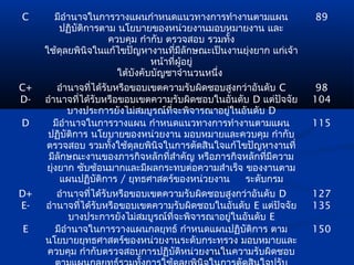 C      มีอำานาจในการวางแผนกำาหนดแนวทางการทำางานตามแผน               89
        ปฏิบัติการตาม นโยบายของหน่วยงานมอบหมายงาน และ
                    ควบคุม กำากับ ตรวจสอบ รวมทั้ง
     ใช้ดุลยพินิจในแก้ไขปัญหางานที่มีลักษณะเป็นงานยุ่งยาก แก่เจ้า
                               หน้าที่ผู้อยู่
                      ใต้บังคับบัญชาจำานวนหนึ่ง
C+        อำานาจที่ได้รับหรือขอบเขตความรับผิดชอบสูงกว่าอันดับ C      98
D-   อำานาจที่ได้รับหรือขอบเขตความรับผิดชอบในอันดับ D แต่ปัจจัย     104
              บางประการยังไม่สมบูรณ์ที่จะพิจารณาอยู่ในอันดับ D
D        มีอำานาจในการวางแผน กำาหนดแนวทางการทำางานตามแผน            115
      ปฏิบัติการ นโยบายของหน่วยงาน มอบหมายและควบคุม กำากับ
     ตรวจสอบ รวมทั้งใช้ดุลยพินิจในการตัดสินใจแก้ไขปัญหางานที่
      มีลักษณะงานของภารกิจหลักที่สำาคัญ หรือภารกิจหลักที่มีความ
     ยุงยาก ซ้ับซ้้อนมากและมีผลกระทบต่อความสำาเร็จ ของงานตาม
       ่
           แผนปฏิบัติการ / ยุทธศาสตร์ของหน่วยงาน       ระดับกรม
D+      อำานาจที่ได้รับหรือขอบเขตความรับผิดชอบสูงกว่าอันดับ D       127
E-   อำานาจที่ได้รับหรือขอบเขตความรับผิดชอบในอันดับ E แต่ปัจจัย     135
            บางประการยังไม่สมบูรณ์ที่จะพิจารณาอยู่ในอันดับ E
E       มีอำานาจในการวางแผนกลยุทธ์ กำาหนดแผนปฏิบัติการ ตาม          150
     นโยบายยุทธศาสตร์ของหน่วยงานระดับกระทรวง มอบหมายและ
     ควบคุม กำากับตรวจสอบการปฏิบัติหน่วยงานในความรับผิดชอบ
 