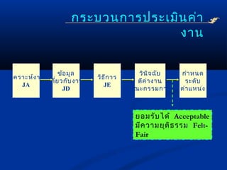 กระบวนการประเมิน ค่า
                                      งาน


                    ข้อ มูล                  วิน ิจ ฉัย   กำา หนด
วิเ คราะห์ง าน                 วิธ ก าร
                                   ี
               เกีย วกับ งาน
                  ่                          ตีค ่า งาน     ระดับ
      JA                          JE
                      JD                  (คณะกรรมการ)    ตำา แหน่ง



                                            ยอมรับ ได้ Acceptable
                                            มีค วามยุต ิธ รรม Felt-
                                            Fair
 