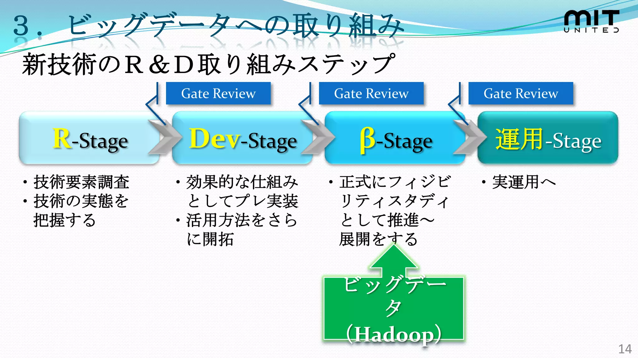 ３．ビッグデータへの取り組み
新技術のＲ＆Ｄ取り組みステップ
            Gate Review   Gate Review   Gate Review


  R-Stage    Dev-Stage       β-Stage     運用-Stage
・技術要素調査     ・効果的な仕組み      ・正式にフィジビ      ・実運用へ
・技術の実態を      としてプレ実装       リティスタディ
 把握する       ・活用方法をさら       として推進～
             に開拓           展開をする

                          ビッグデー
                             タ
                          （Hadoop）
                                                      14
 