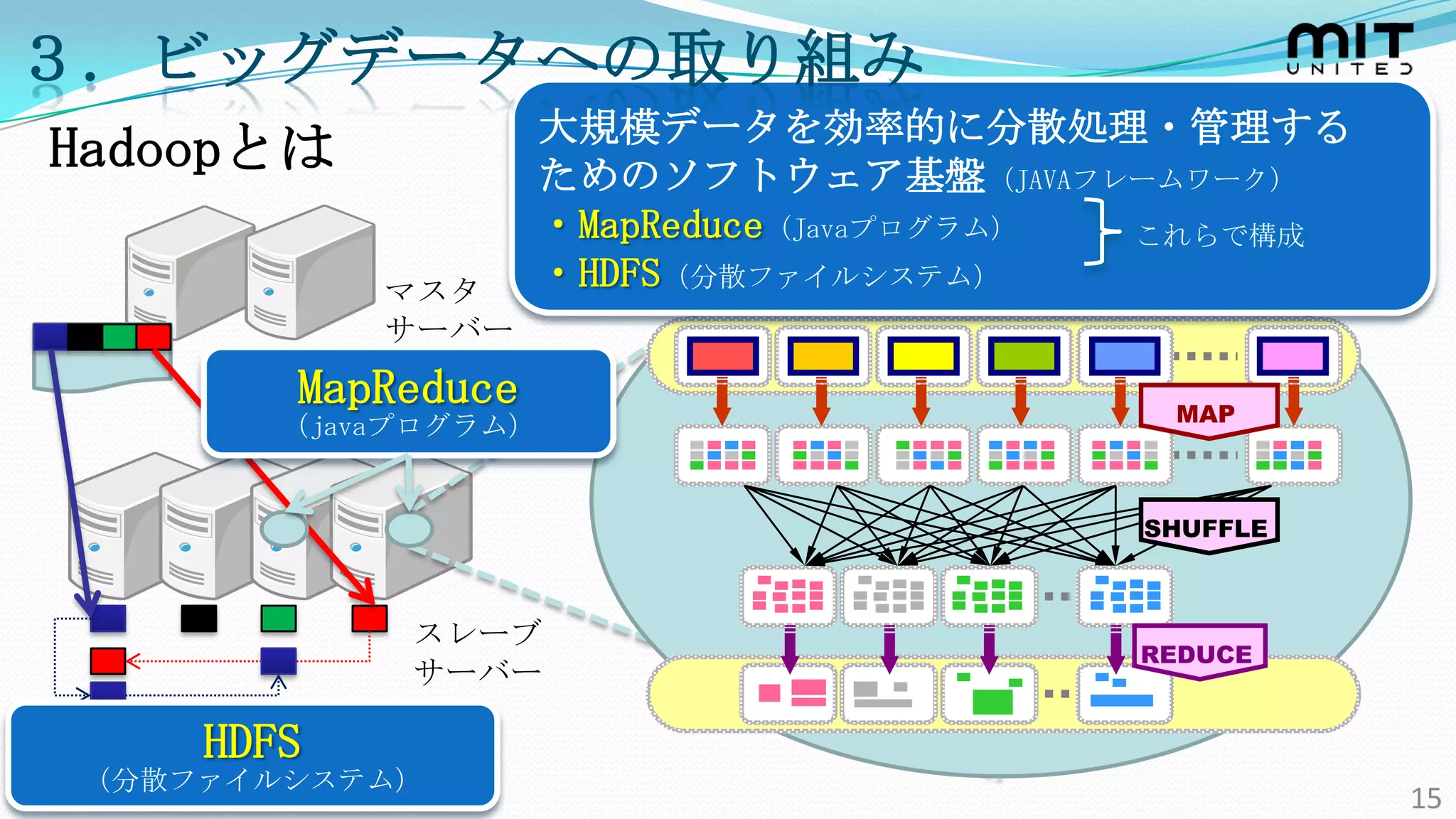 ３．ビッグデータへの取り組み
                      大規模データを効率的に分散処理・管理する
Hadoopとは              ためのソフトウェア基盤（JAVAフレームワーク）
                      ・MapReduce（Javaプログラム） これらで構成

            マスタ       ・HDFS（分散ファイルシステム）
            サーバー
        MapReduce                          MAP
        （javaプログラム）


                                          SHUFFLE



             スレーブ
                                          REDUCE
             サーバー

     HDFS
 （分散ファイルシステム）
                                                     15
 