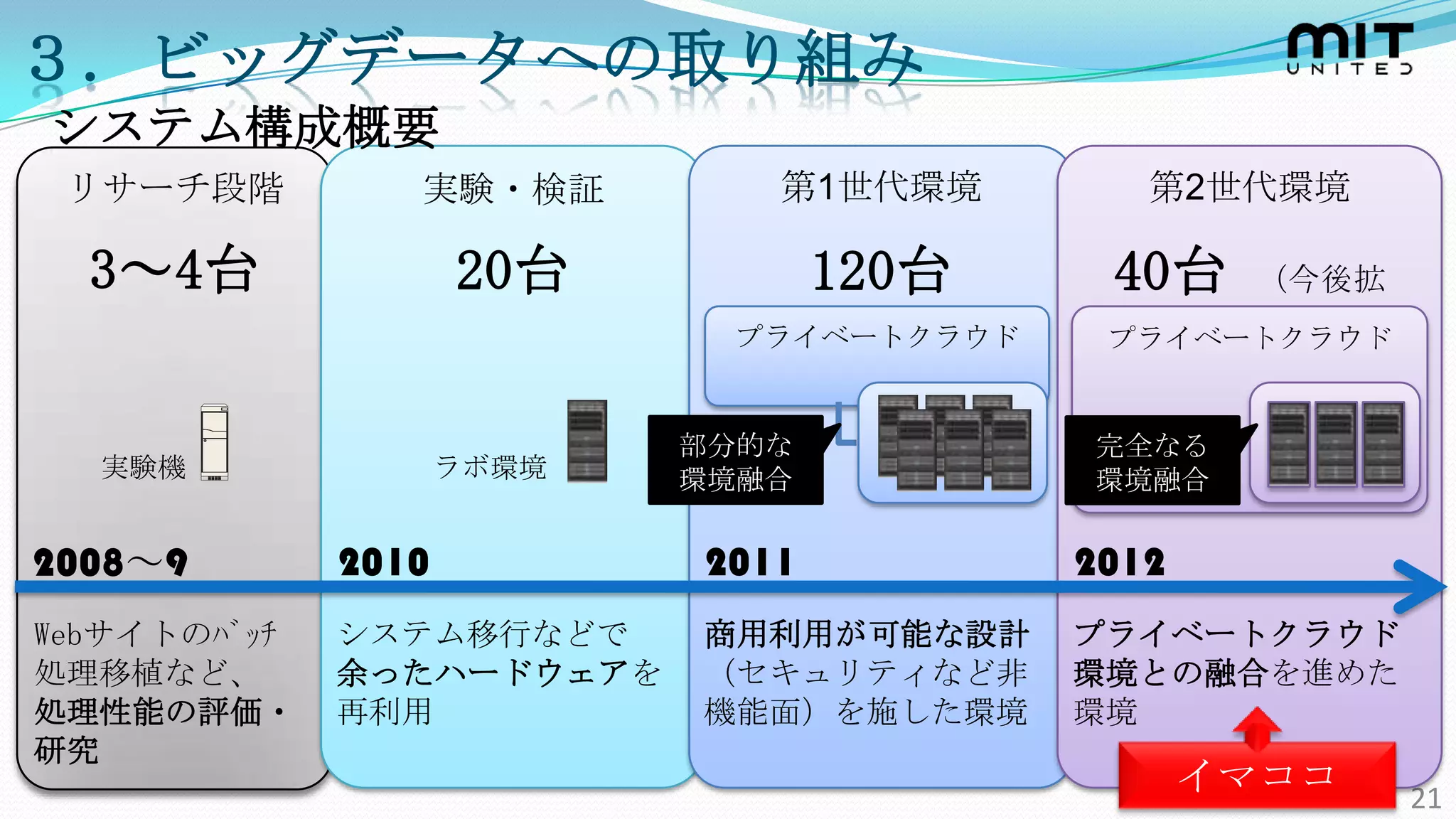 ３．ビッグデータへの取り組み
システム構成概要
 リサーチ段階          実験・検証         第1世代環境        第2世代環境

  3～4台               20台           120台    40台     （今後拡
                             プライベートクラウド
                                                  大）
                                           プライベートクラウド


                            部分的な          完全なる
  実験機                ラボ環境   環境融合          環境融合


2008～9        2010          2011          2012
Webサイトのﾊﾞｯﾁ   システム移行などで     商用利用が可能な設計    プライベートクラウド
処理移植など、       余ったハードウェアを    （セキュリティなど非    環境との融合を進めた
処理性能の評価・      再利用           機能面）を施した環境    環境
研究
                                                 イマココ     21
 