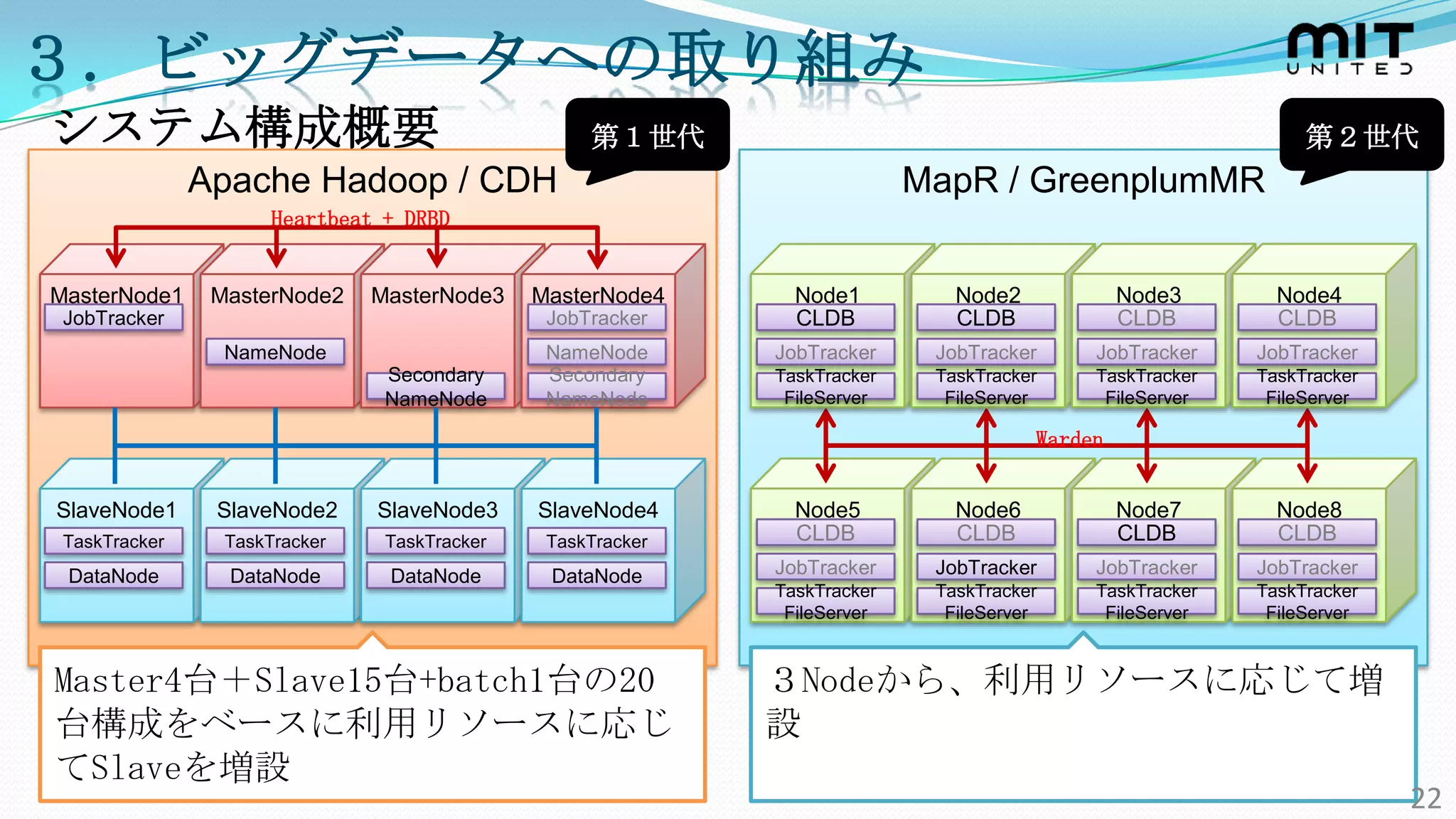 ３．ビッグデータへの取り組み
システム構成概要                                           第１世代                                                       第２世代
               Apache Hadoop / CDH                                         MapR / GreenplumMR
                      Heartbeat + DRBD


MasterNode1     MasterNode2    MasterNode3    MasterNode4      Node1          Node2            Node3       Node4
 JobTracker                                    JobTracker      CLDB           CLDB             CLDB        CLDB
                 NameNode                      NameNode      JobTracker     JobTracker     JobTracker    JobTracker
                                Secondary      Secondary     TaskTracker    TaskTracker    TaskTracker   TaskTracker
                                NameNode       NameNode       FileServer     FileServer     FileServer    FileServer

                                                                                      Warden


SlaveNode1      SlaveNode2     SlaveNode3     SlaveNode4       Node5          Node6            Node7       Node8
 TaskTracker     TaskTracker    TaskTracker    TaskTracker     CLDB           CLDB             CLDB        CLDB
 DataNode        DataNode       DataNode       DataNode      JobTracker     JobTracker     JobTracker    JobTracker
                                                             TaskTracker    TaskTracker    TaskTracker   TaskTracker
                                                              FileServer     FileServer     FileServer    FileServer



Master4台＋Slave15台+batch1台の20                                 ３Nodeから、利用リソースに応じて増
台構成をベースに利用リソースに応じ                                            設
てSlaveを増設
                                                                                                                       22
 