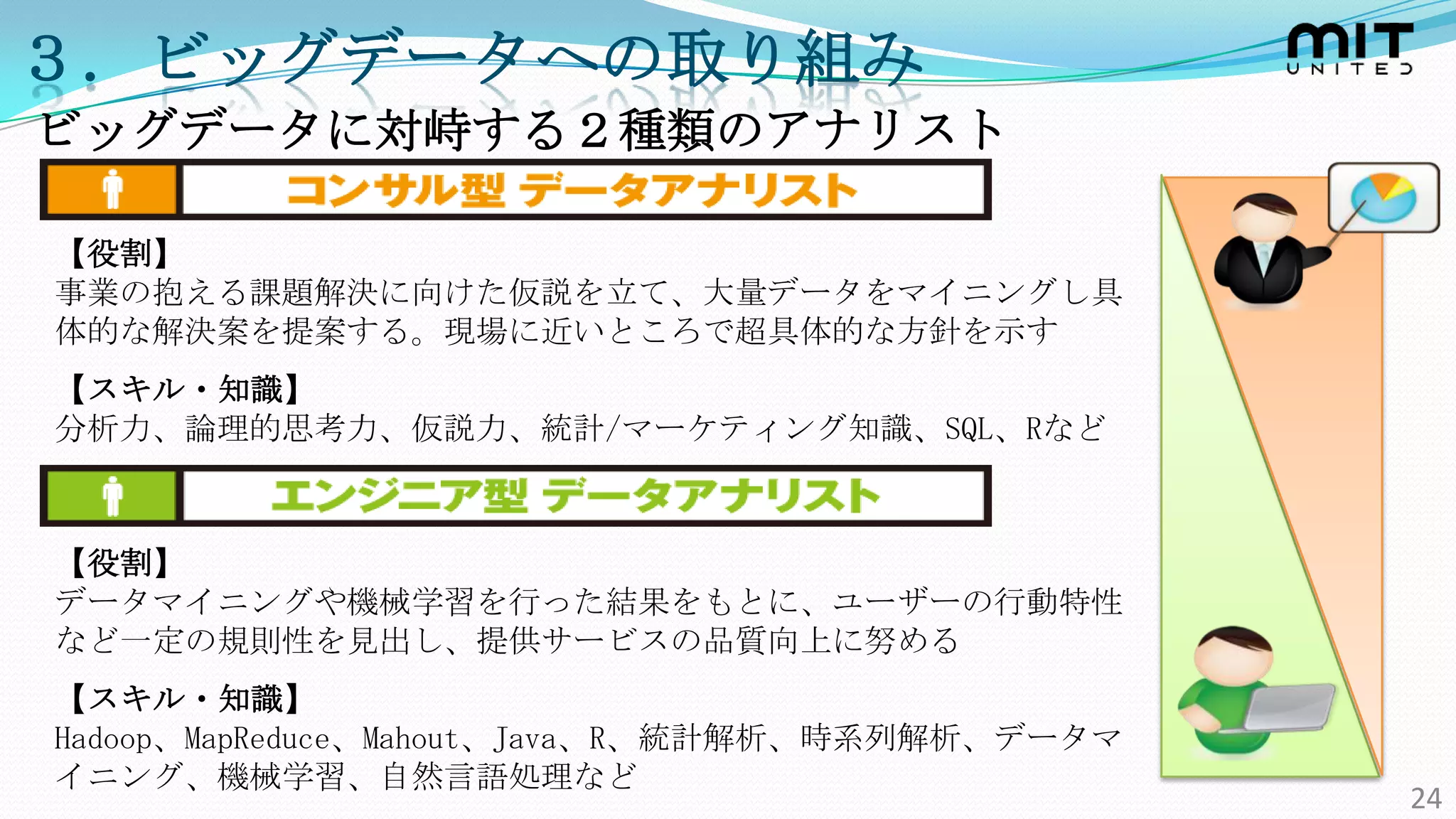 ３．ビッグデータへの取り組み
ビッグデータに対峙する２種類のアナリスト

【役割】
事業の抱える課題解決に向けた仮説を立て、大量データをマイニングし具
体的な解決案を提案する。現場に近いところで超具体的な方針を示す
【スキル・知識】
分析力、論理的思考力、仮説力、統計/マーケティング知識、SQL、Rなど



【役割】
データマイニングや機械学習を行った結果をもとに、ユーザーの行動特性
など一定の規則性を見出し、提供サービスの品質向上に努める
【スキル・知識】
Hadoop、MapReduce、Mahout、Java、R、統計解析、時系列解析、データマ
イニング、機械学習、自然言語処理など
                                                 24
 