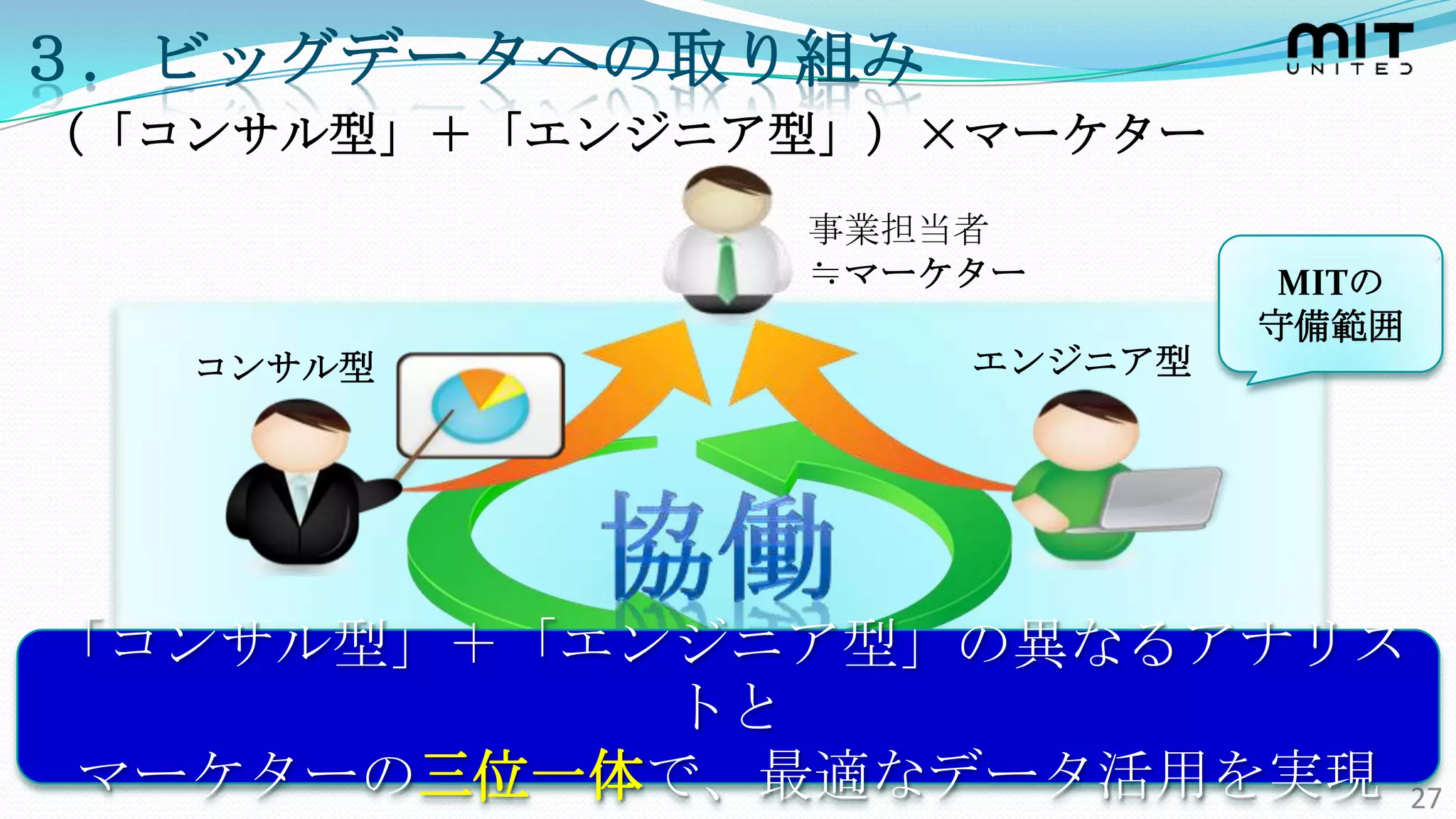 ３．ビッグデータへの取り組み
（「コンサル型」＋「エンジニア型」）×マーケター
               事業担当者
               ≒マーケター        MITの
                            守備範囲
   コンサル型           エンジニア型




「コンサル型」＋「エンジニア型」の異なるアナリス
           トと
マーケターの三位一体で、最適なデータ活用を実現 27
 