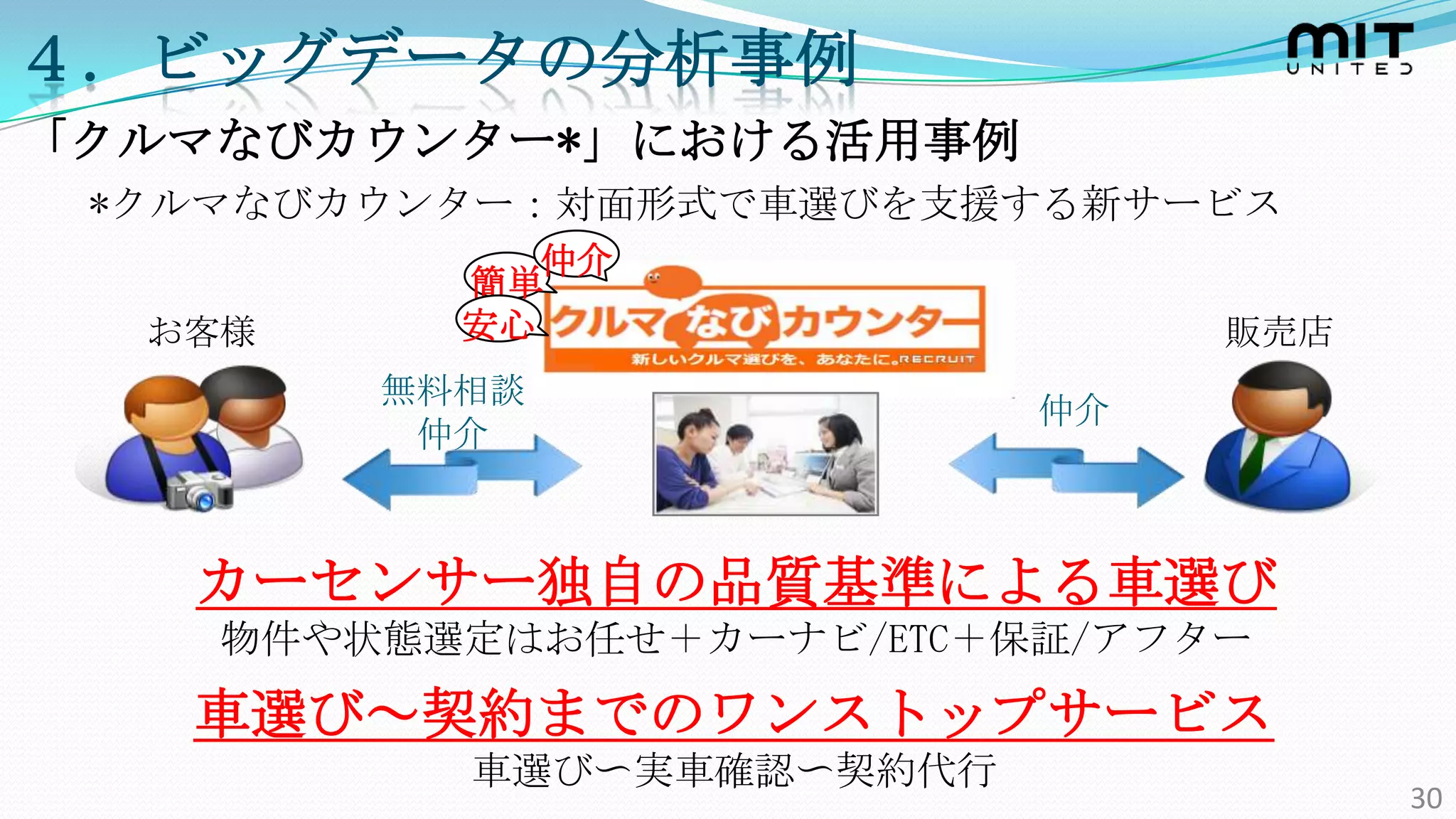 ４．ビッグデータの分析事例
「クルマなびカウンター*」における活用事例
 *クルマなびカウンター：対面形式で車選びを支援する新サービス
             仲介
          簡単
  お客様     安心                   販売店
        無料相談
                          仲介
         仲介



   カーセンサー独自の品質基準による車選び
    物件や状態選定はお任せ＋カーナビ/ETC＋保証/アフター
   車選び～契約までのワンストップサービス
          車選び〜実車確認〜契約代行
                                     30
 