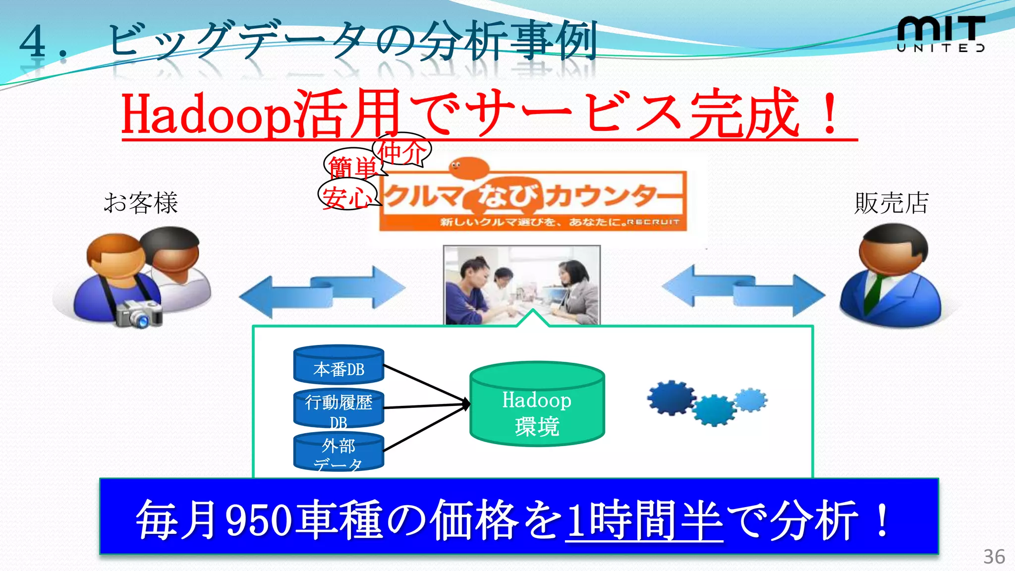 ４．ビッグデータの分析事例
  Hadoop活用でサービス完成！
            仲介
         簡単
  お客様    安心               販売店




        本番DB
        行動履歴     Hadoop
         DB       環境
         外部
        データ


   毎月950車種の価格を1時間半で分析！
                                36
 