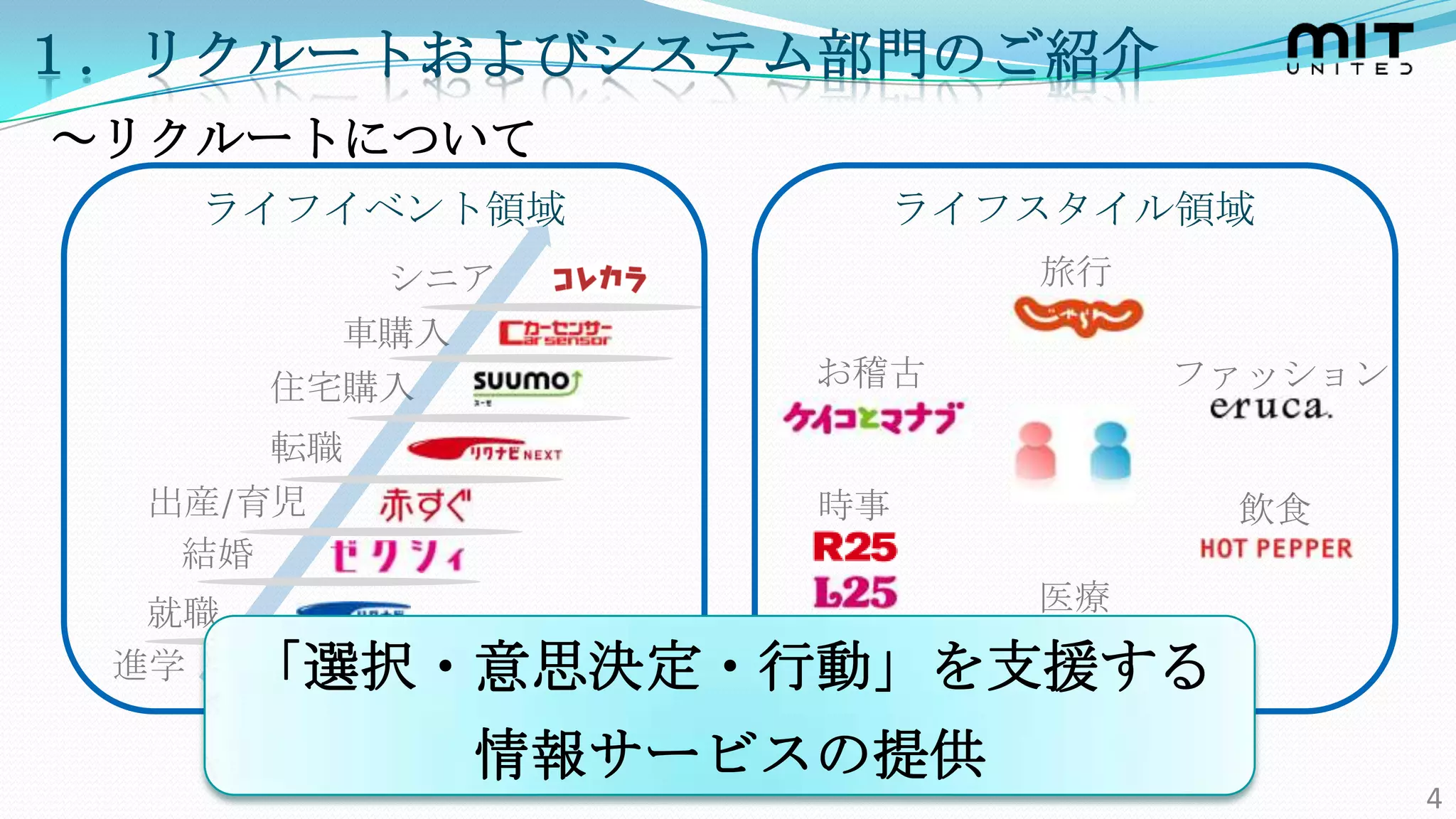 １．リクルートおよびシステム部門のご紹介
～リクルートについて
   ライフイベント領域              ライフスタイル領域
           シニア               旅行
         車購入
       住宅購入          お稽古          ファッション

      転職
  出産/育児              時事            飲食
   結婚
  就職                         医療
 進学    「選択・意思決定・行動」を支援する
               情報サービスの提供
                                           4
 