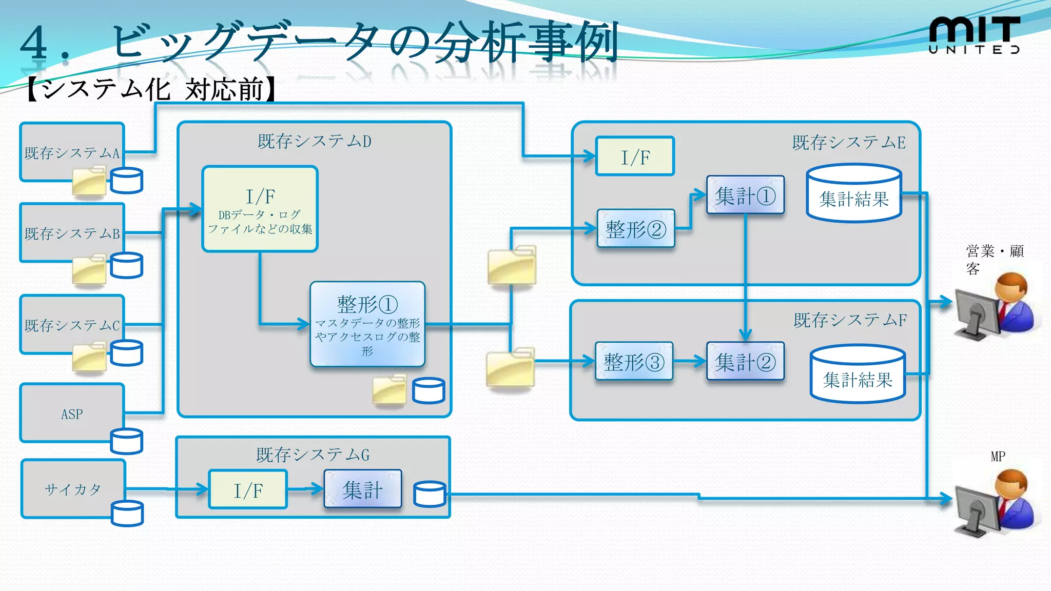 ４．ビッグデータの分析事例
【システム化 対応前】
              既存システムD                         既存システムE
既存システムA                           I/F
             I/F                        集計①    集計結果
           DBデータ・ログ
既存システムB   ファイルなどの収集               整形②
                                                        営業・顧
                                                        客

                       整形①
既存システムC               マスタデータの整形               既存システムF
                      やアクセスログの整
                          形
                                  整形③   集計②
                                               集計結果
  ASP

              既存システムG                                    MP

 サイカタ       I/F         集計
 