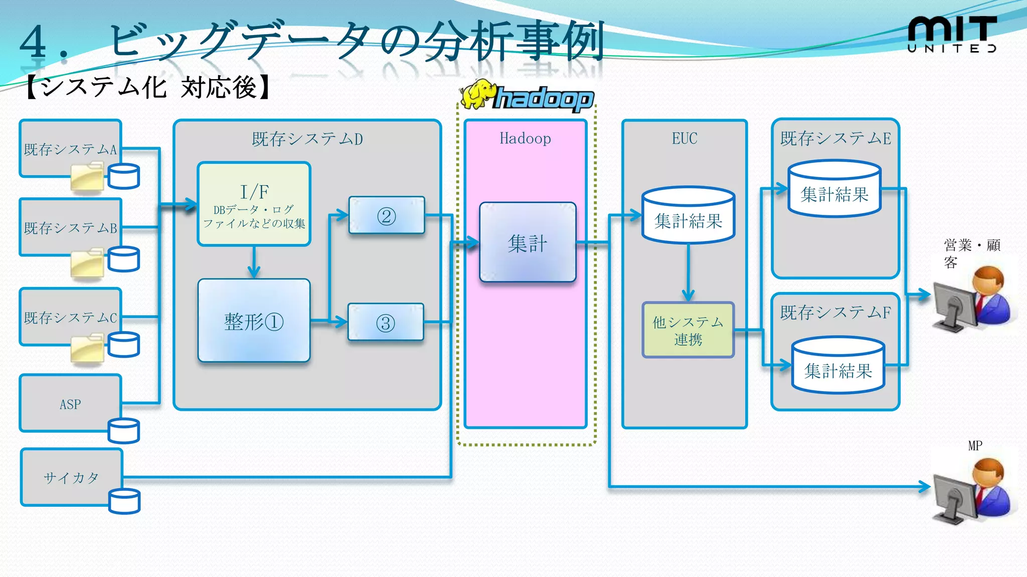 ４．ビッグデータの分析事例
【システム化 対応後】
              既存システムD       Hadoop    EUC    既存システムE
既存システムA


             I/F                              集計結果
           DBデータ・ログ
既存システムB   ファイルなどの収集     ②            集計結果
                            集計                         営業・顧
                                                       客


既存システムC                                      既存システムF
           整形①          ③            他システム
                                       連携

                                              集計結果
  ASP

                                                        MP

 サイカタ
 
