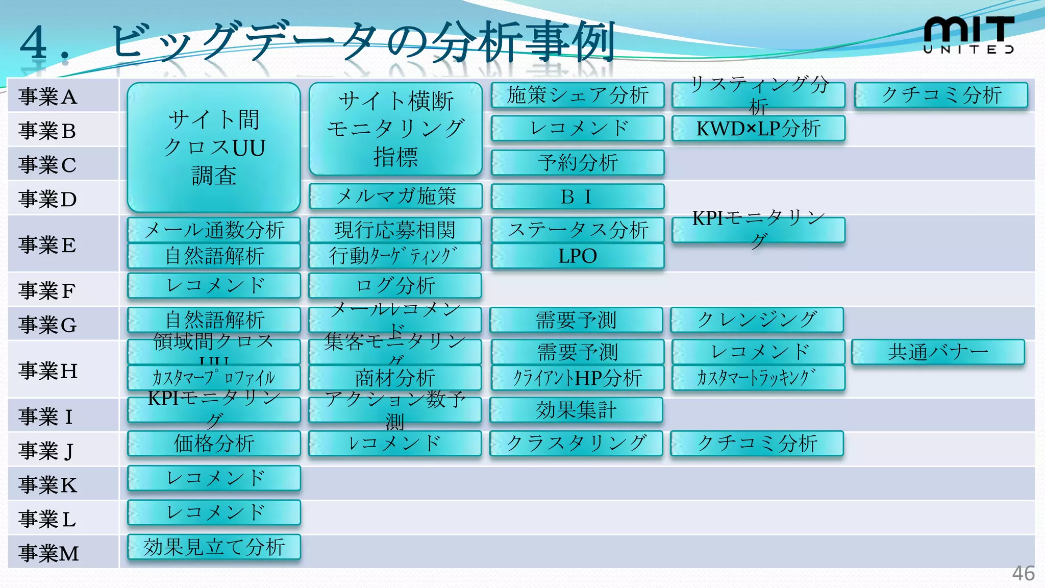 ４．ビッグデータの分析事例
                                                リスティング分
事業Ａ                  サイト横断         施策シェア分析                     クチコミ分析
                                                   析
事業Ｂ    サイト間          モニタリング         レコメンド       KWD×LP分析
       クロスUU           指標
事業Ｃ                                 予約分析
        調査
事業Ｄ                  メルマガ施策           ＢＩ
                                                KPIモニタリン
      メール通数分析        現行応募相関        ステータス分析
事業Ｅ                                                 グ
       自然語解析         行動ﾀｰｹﾞﾃｨﾝｸﾞ      LPO
事業Ｆ    レコメンド          ログ分析
                     メールﾚコメン
事業Ｇ    自然語解析                        需要予測        クレンジング
      領域間クロス            ド
                     集客モニタリン
                                     需要予測        レコメンド         共通バナー
事業Ｈ        UU           グ
      ｶｽﾀﾏｰﾌﾟﾛﾌｧｲﾙ    商材分析         ｸﾗｲｱﾝﾄHP分析   ｶｽﾀﾏｰﾄﾗｯｷﾝｸﾞ
      KPIモニタリン       アクション数予
事業Ｉ                                 効果集計
           グ            測
事業Ｊ     価格分析          ﾚコメンド        クラスタリング      クチコミ分析

事業Ｋ    レコメンド

事業Ｌ    レコメンド

事業Ｍ   効果見立て分析
                                                                        46
                                                                        46
 