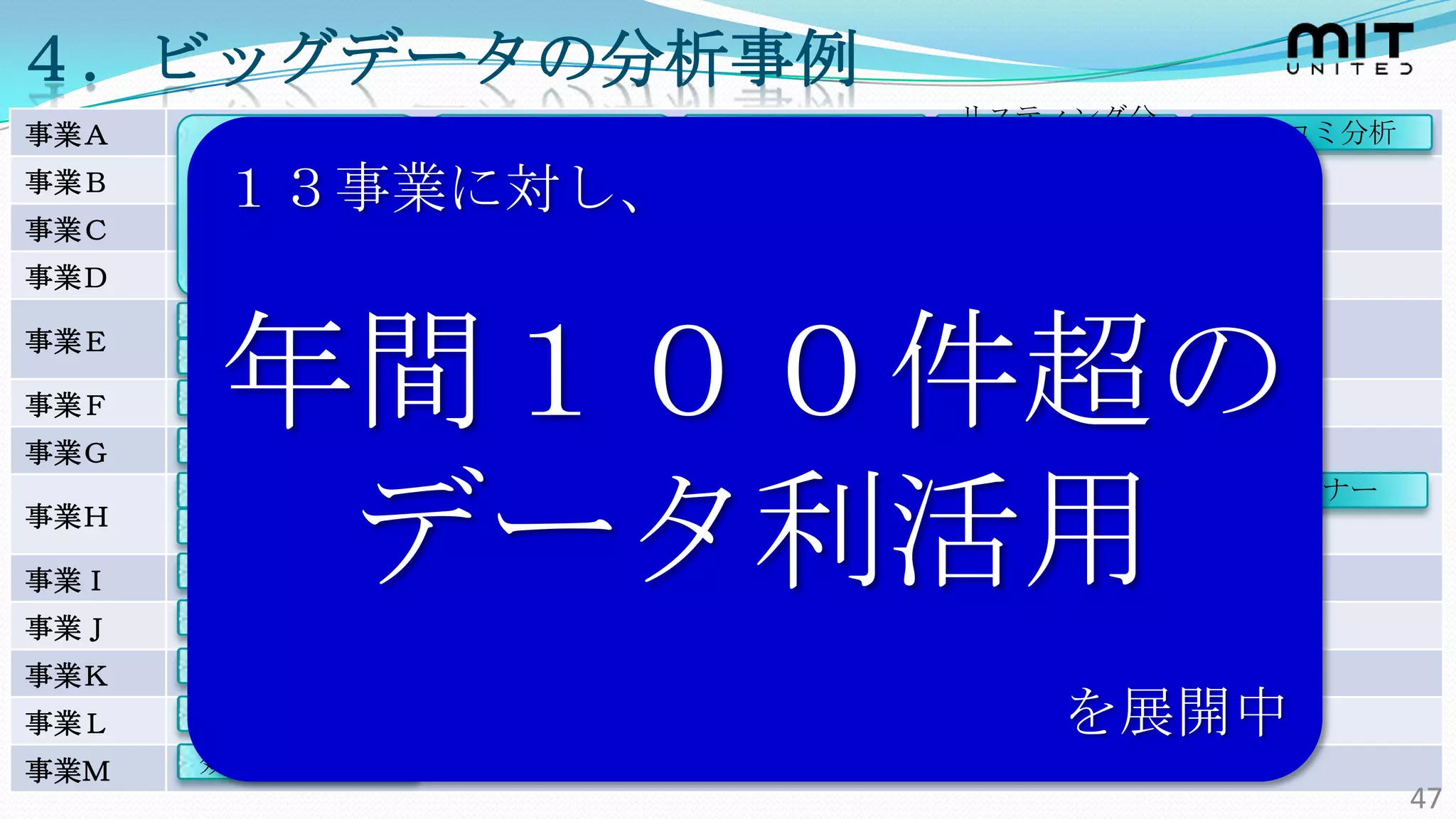 ４．ビッグデータの分析事例
                                                リスティング分
事業Ａ                  サイト横断         施策シェア分析                     クチコミ分析
                                                   析
       サイト間
事業Ｂ
      １３事業に対し、
      クロスUU
                     モニタリング
                       指標
                                    レコメンド       KWD×LP分析
事業Ｃ                                 予約分析
         調査
事業Ｄ                  メルマガ施策           ＢＩ
                                                KPIモニタリン


       年間１００件超の
      メール通数分析        現行応募相関        ステータス分析
事業Ｅ                                                 グ
       自然語解析         行動ﾀｰｹﾞﾃｨﾝｸﾞ      LPO
事業Ｆ    レコメンド          ログ分析
                     メールﾚコメン
事業Ｇ    自然語解析                        需要予測        クレンジング
      領域間クロス            ド
                     集客モニタリン


        データ利活用
                                     需要予測        レコメンド         共通バナー
事業Ｈ        UU           グ
      ｶｽﾀﾏｰﾌﾟﾛﾌｧｲﾙ    商材分析         ｸﾗｲｱﾝﾄHP分析   ｶｽﾀﾏｰﾄﾗｯｷﾝｸﾞ
      KPIモニタリン       アクション数予
事業Ｉ                                 効果集計
           グ            測
事業Ｊ     価格分析          ﾚコメンド        クラスタリング      クチコミ分析

事業Ｋ    レコメンド

事業Ｌ    レコメンド                                          を展開中
事業Ｍ   効果見立て分析
                                                                        47
                                                                        47
 