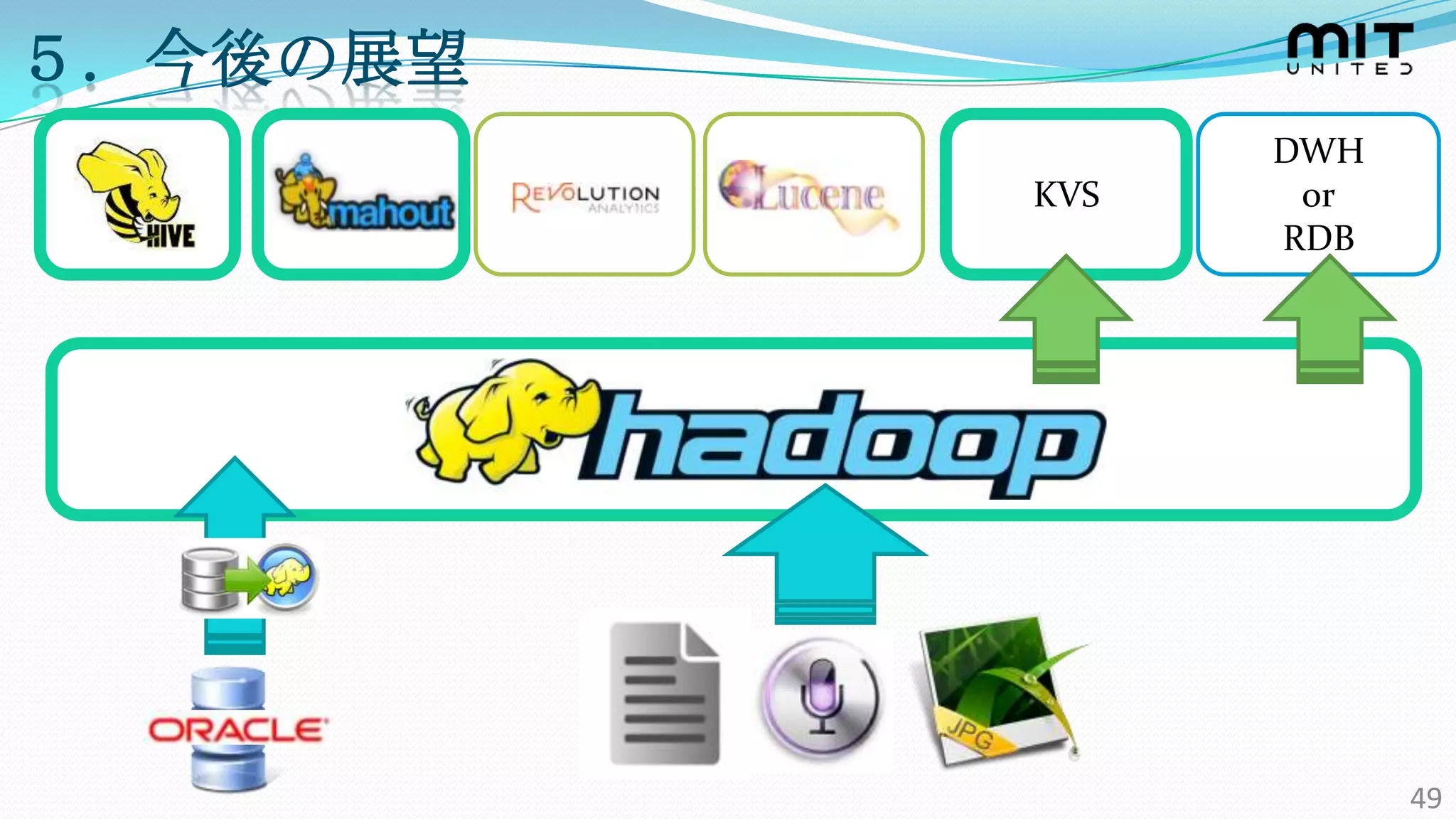 ５．今後の展望
                DWH
          KVS    or
                RDB




                      49
 