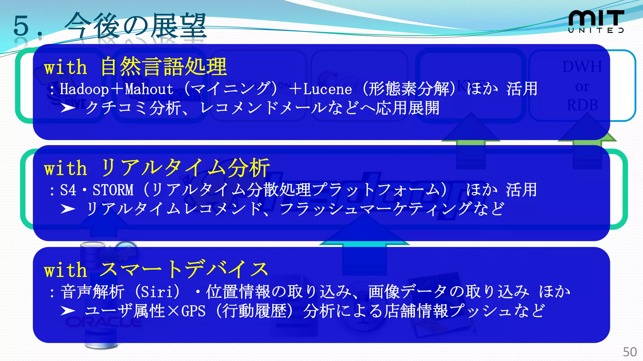 ５．今後の展望
 with 自然言語処理                                DWH
                                   KVS
 ：Hadoop＋Mahout（マイニング）＋Lucene（形態素分解）ほか 活用    or
  ➤ クチコミ分析、レコメンドメールなどへ応用展開                  RDB



 with リアルタイム分析
 ：S4・STORM（リアルタイム分散処理プラットフォーム） ほか 活用
  ➤ リアルタイムレコメンド、フラッシュマーケティングなど


 with スマートデバイス
 ：音声解析（Siri）・位置情報の取り込み、画像データの取り込み ほか
  ➤ ユーザ属性×GPS（行動履歴）分析による店舗情報プッシュなど

                                                  50
 