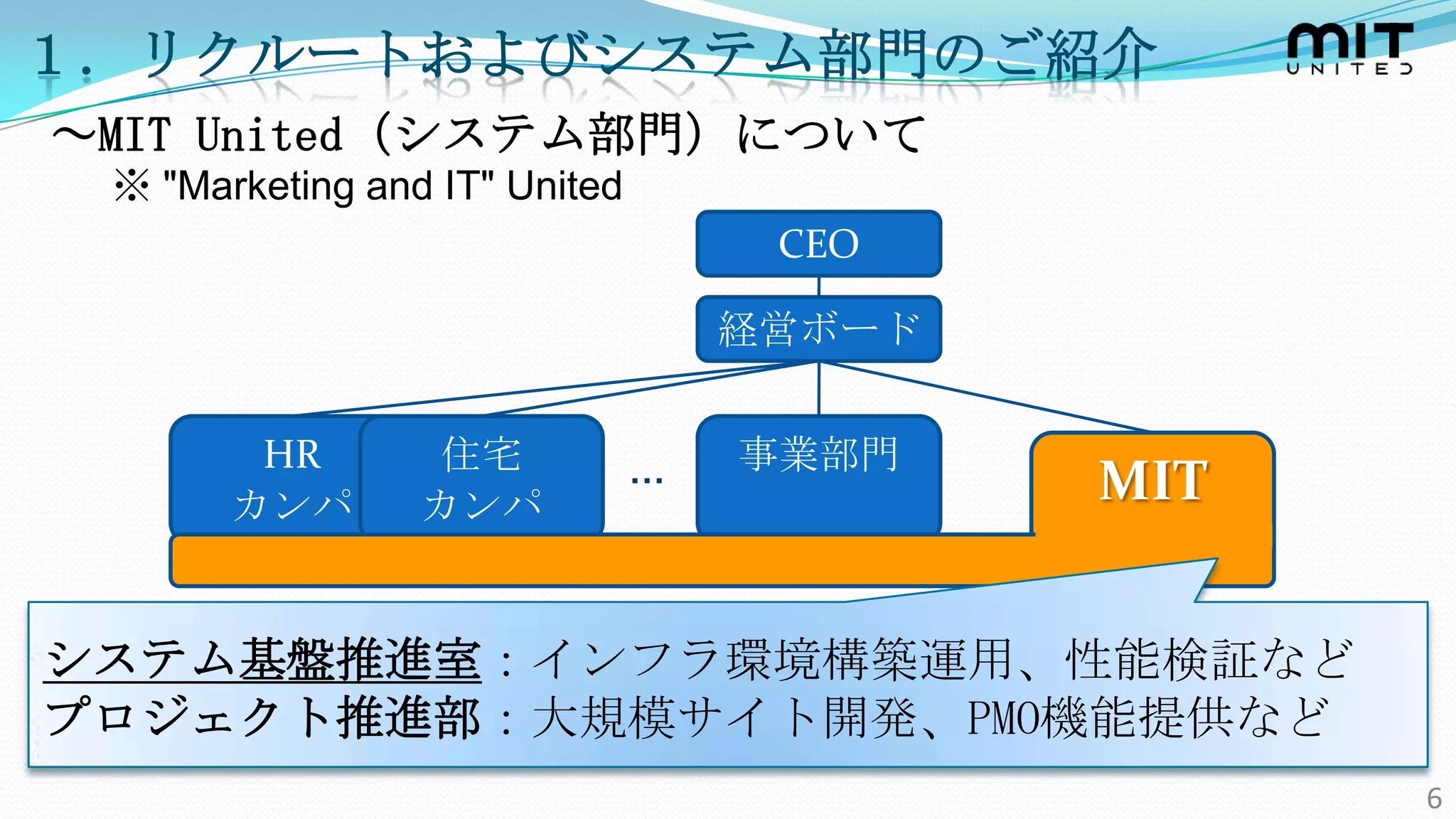 １．リクルートおよびシステム部門のご紹介
～MIT United（システム部門）について
 ※ "Marketing and IT" United
                                    CEO

                                   経営ボード


        HR       住宅            …   事業部門
       カンパ       カンパ
                                           MIT
        ニー       ニー

システム基盤推進室：インフラ環境構築運用、性能検証など
プロジェクト推進部：大規模サイト開発、PMO機能提供など
                                                 6
 
