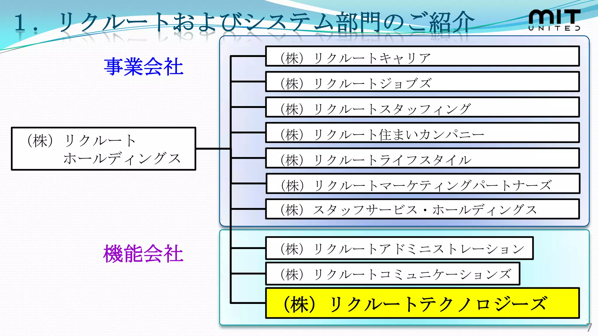 １．リクルートおよびシステム部門のご紹介
              （株）リクルートキャリア
     事業会社
              （株）リクルートジョブズ
              （株）リクルートスタッフィング

（株）リクルート      （株）リクルート住まいカンパニー
   ホールディングス   （株）リクルートライフスタイル
              （株）リクルートマーケティングパートナーズ
              （株）スタッフサービス・ホールディングス

              （株）リクルートアドミニストレーション
     機能会社
              （株）リクルートコミュニケーションズ

              （株）リクルートテクノロジーズ
                                      7
 