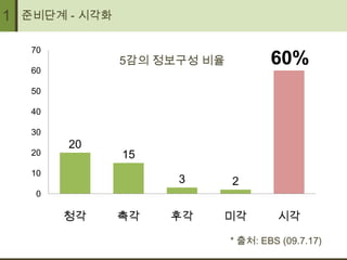1   준비단계 - 시각화

     70

     60
                 5감의 정보구성 비율           60%
     50

     40

     30
          20
     20          15
     10
                       3       2
      0

          청각     촉각   후각   미각           시각

                               * 출처: EBS (09.7.17)
 