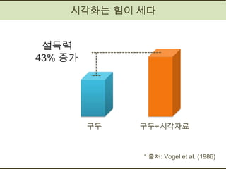 시각화는 힘이 세다


 설득력
43% 증가




         구두   구두+시각자료


              * 출처: Vogel et al. (1986)
 
