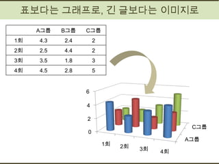 표보다는 그래프로, 긴 글보다는 이미지로
     A그룹   B그룹   C그룹
1회   4.3   2.4       2
2회   2.5   4.4       2
3회   3.5   1.8       3
4회   4.5   2.8       5


                 6

                 4

                 2
                                              C그룹
                 0
                                             A그룹
                         1회   2회   3회   4회
 
