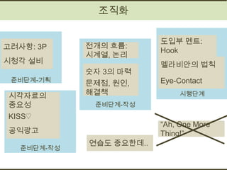 조직화

                          도입부 멘트:
고려사항: 3P     전개의 흐름:
                          Hook
             시계열, 논리
시청각 설비                    멜라비안의 법칙
             숫자 3의 마력
 준비단계-기획
             문제점, 원인,     Eye-Contact
시각자료의        해결책               시행단계
중요성           준비단계-작성
KISS♡
                          “Ah, One More
공익광고                      Thing!”
             연습도 중요한데..
   준비단계-작성
 