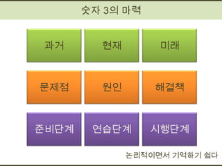 숫자 3의 마력


 과거      현재        미래



문제점      원인       해결책



준비단계    연습단계      시행단계

              논리적이면서 기억하기 쉽다
 